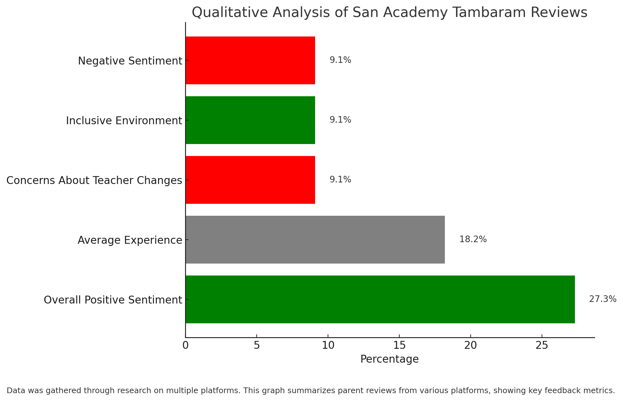 San Academy Tambaram Parents Review: