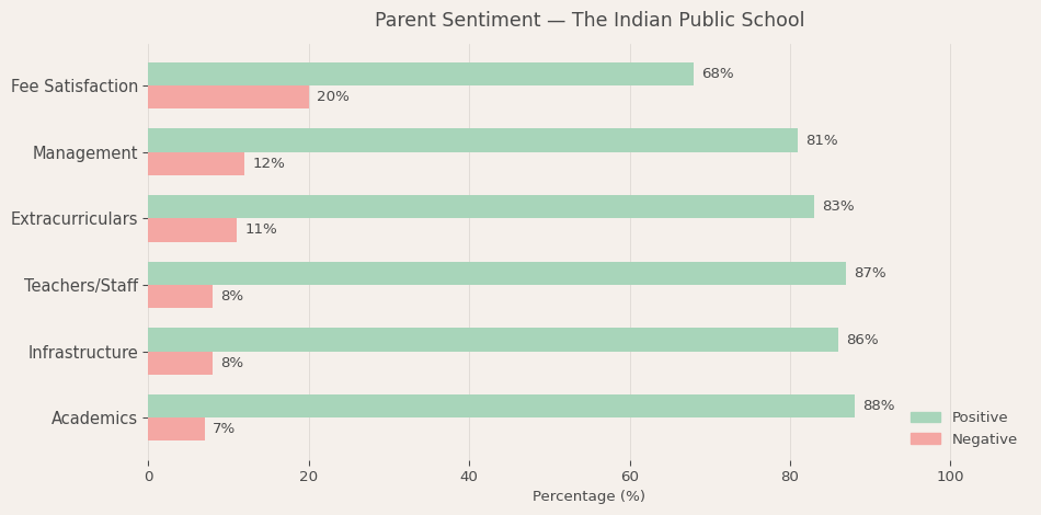 The Indian Public School Parent Review