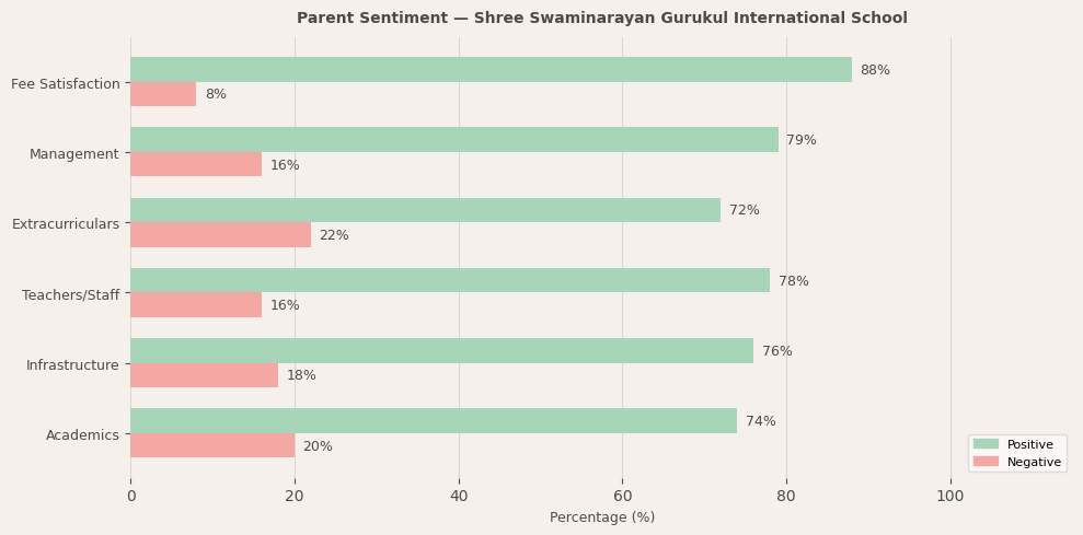 Shree Swaminarayan Gurukul International School Parent Review