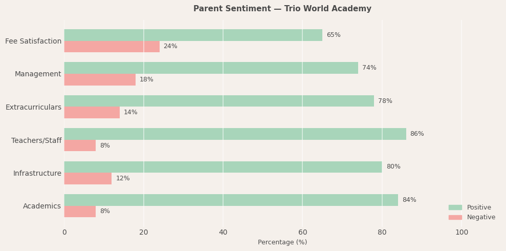 Trio World Academy Parent Review