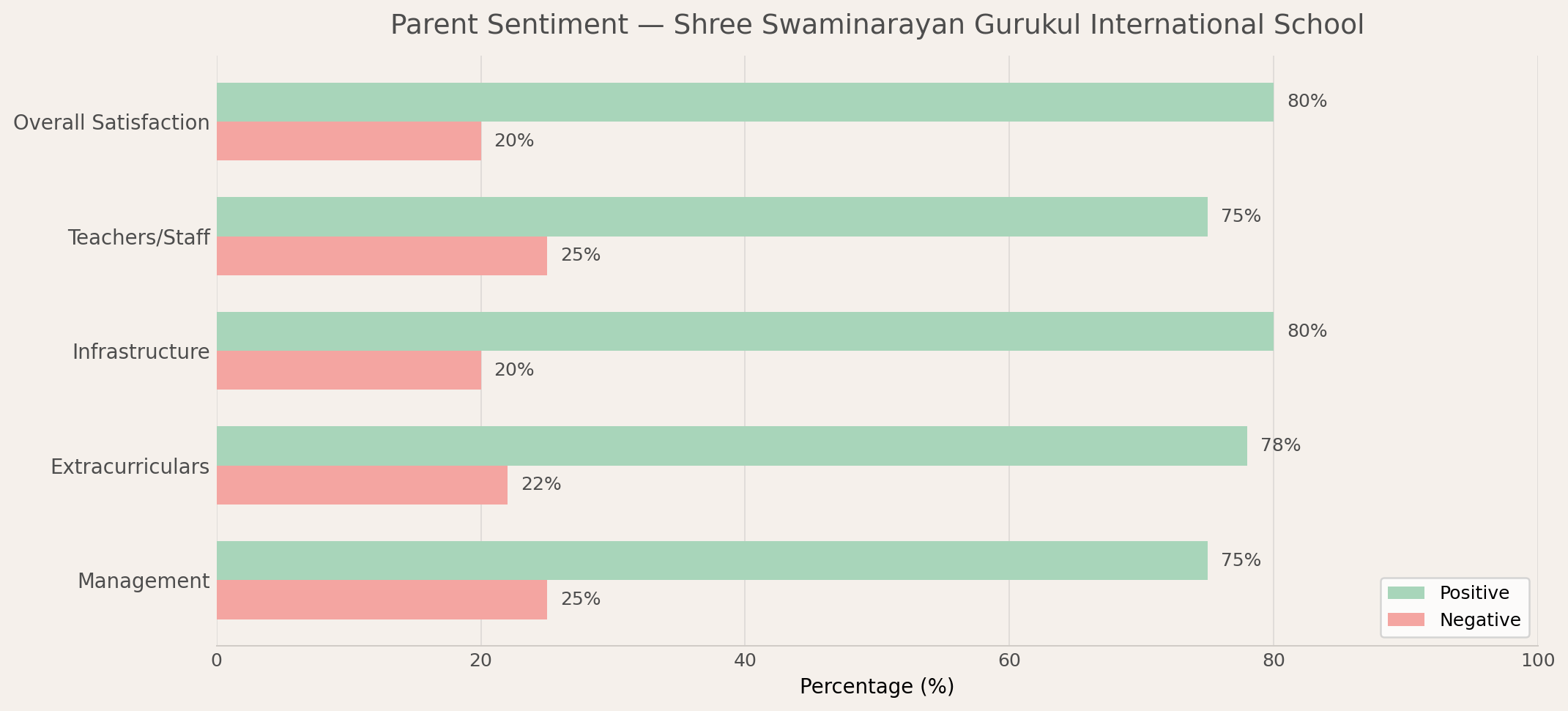 Shree Swaminarayan Gurukul International School Parent Review