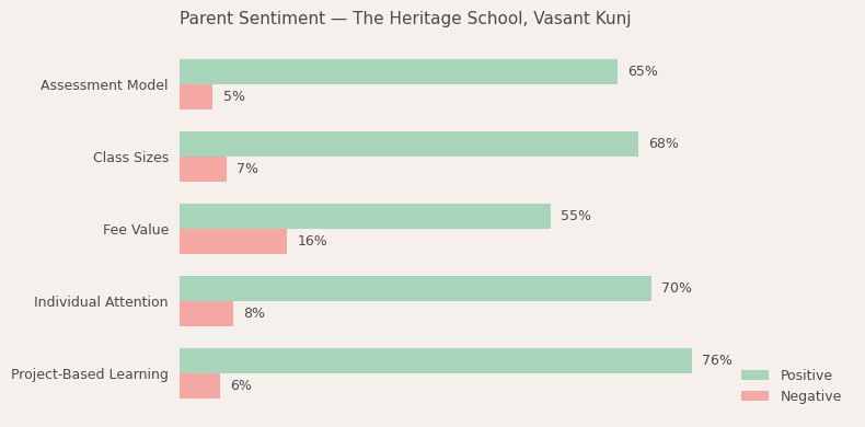 The Heritage School, Vasant Kunj Parent Review