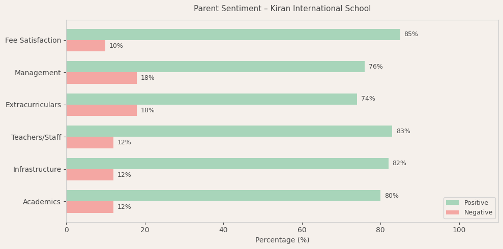 Kiran International School Parent Review