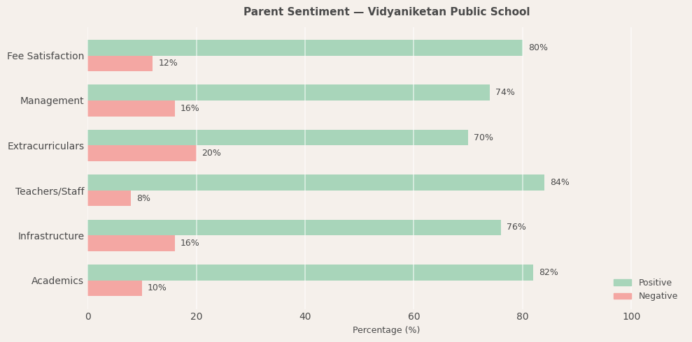 Vidyaniketan Public School Parent Review