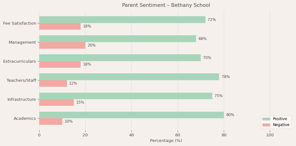 Bethany School Parent Review