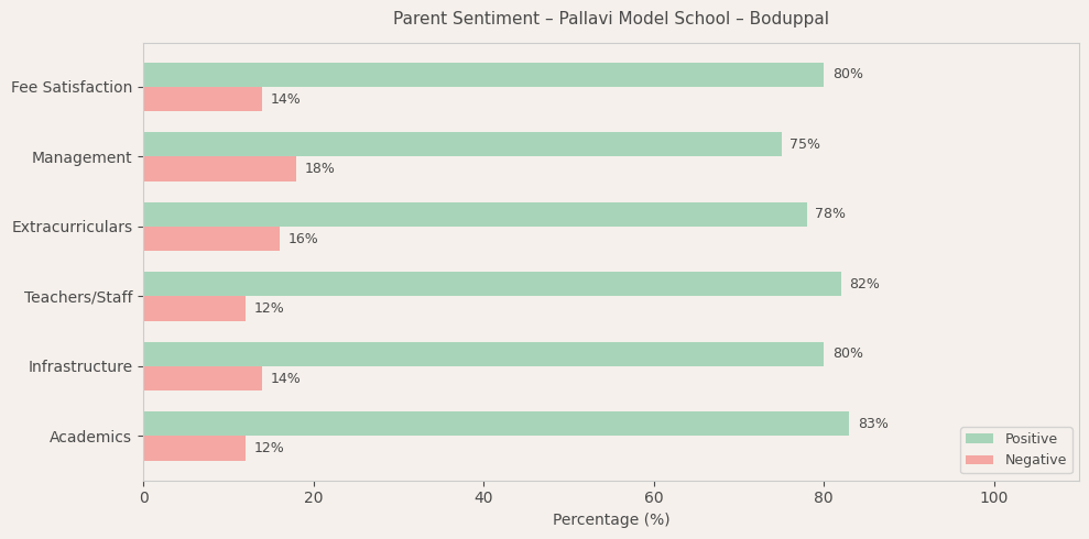 Pallavi Model School – Boduppal Parent Review
