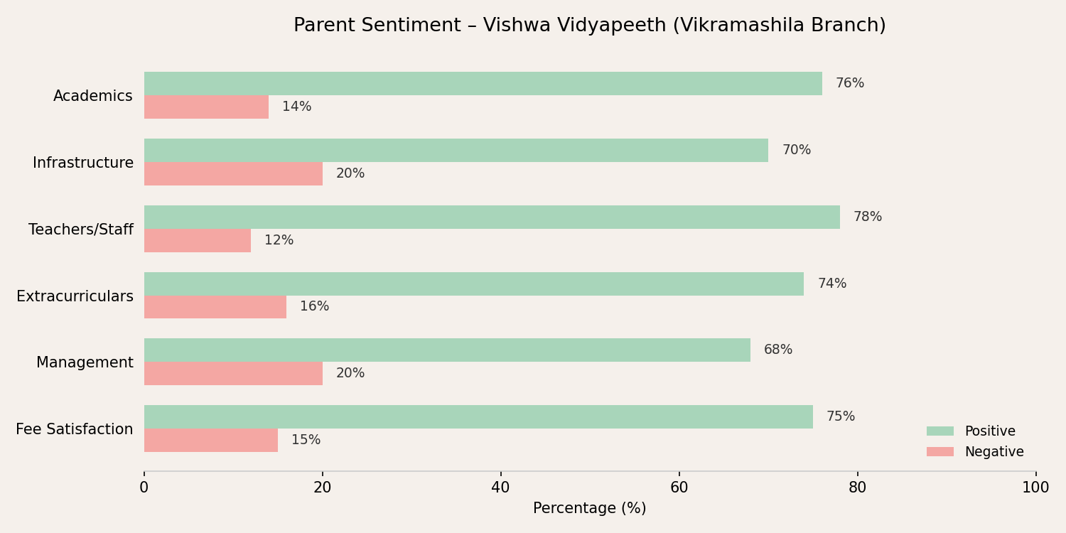 image-1789017528761 Vishwa Vidyapeeth - Vikramashila Branch Parent Review