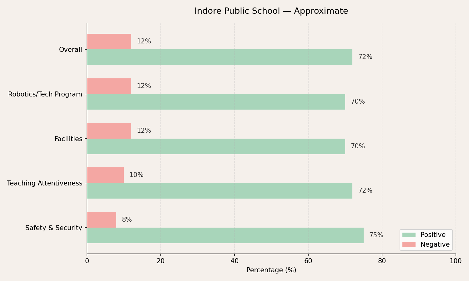 Indore Public School Parent Review