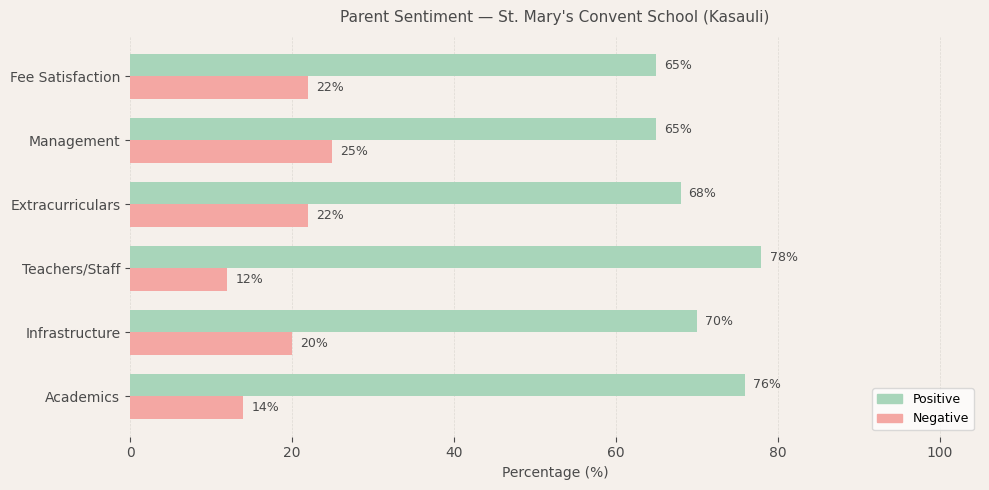 St. Mary's Convent School (Kasauli) Parent Review