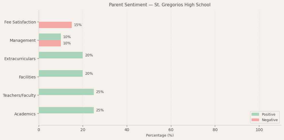 image-1781088280962 St. Gregorios High School Parent Review