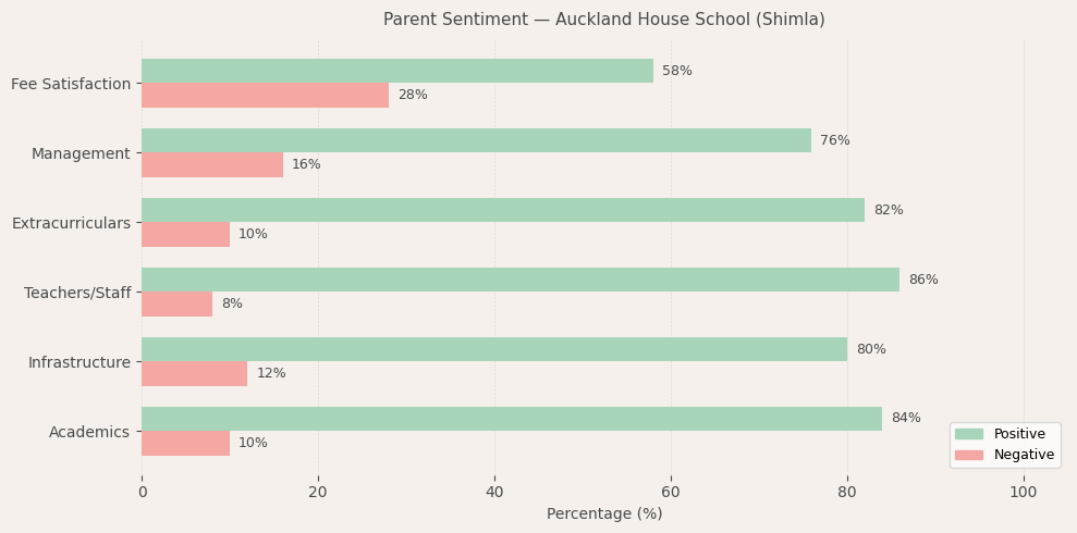 Auckland House School (Shimla) Parent Review