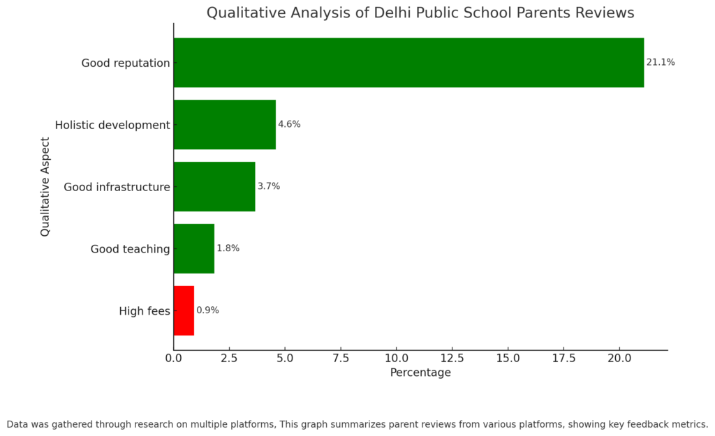 Delhi Public School Parents Review