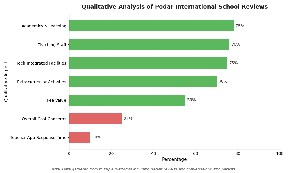 Podar International School Parent Review