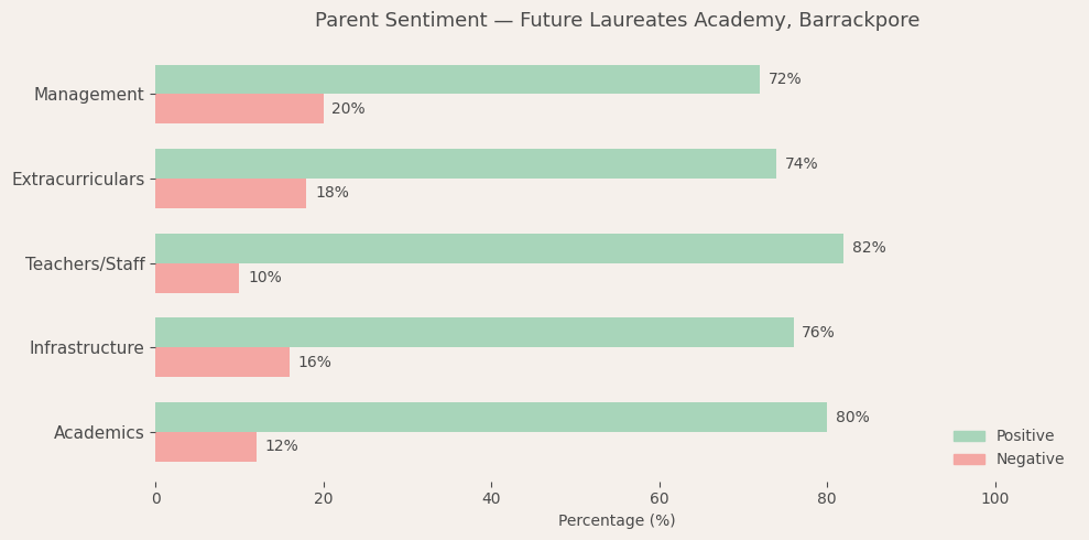 Future Laureates Academy, Barrackpore Parent Review