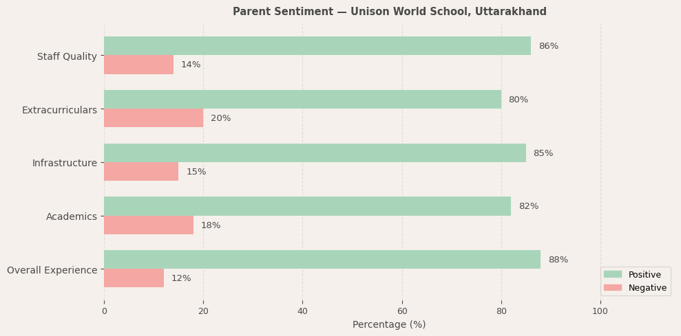 image-1774607370862 Unison World School Parent Review
