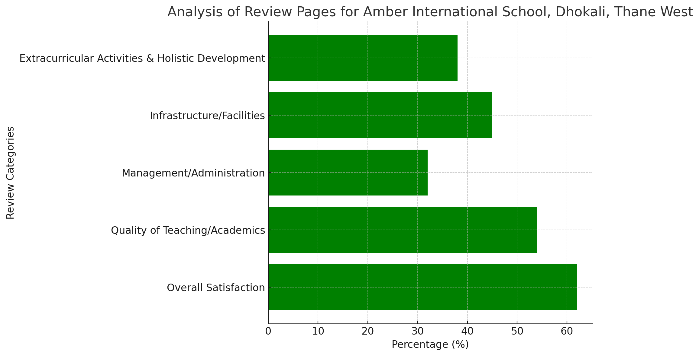 Analysis of Review Pages for Amber International School, Dhokali, Thane West