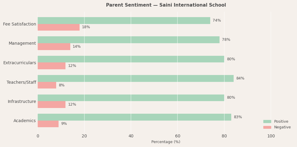 image-1773048586096 Saini International School Parent Review