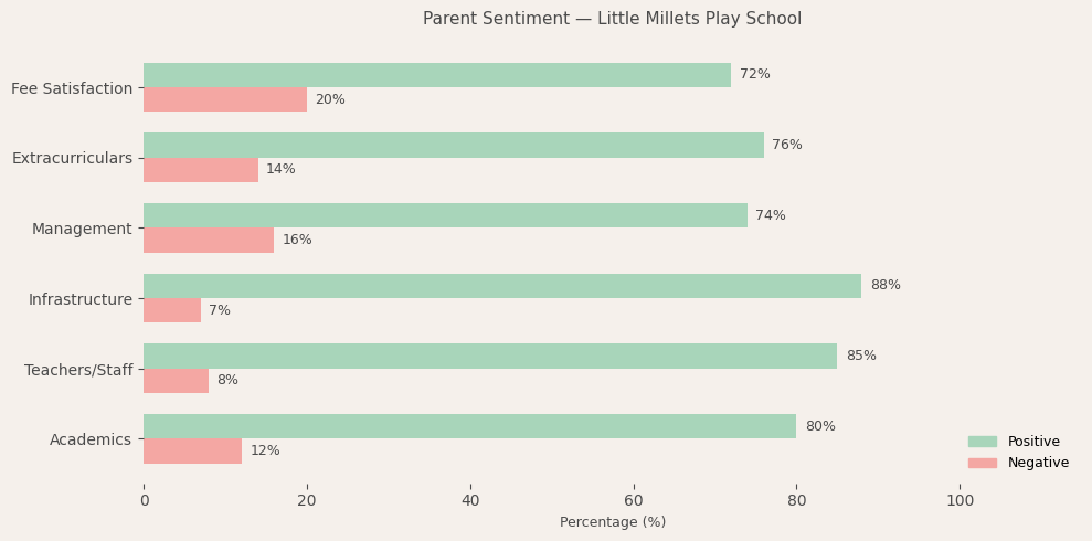 Little Millets Play School Parent Review