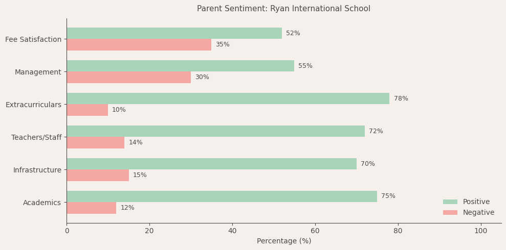 Ryan International School Parent Review
