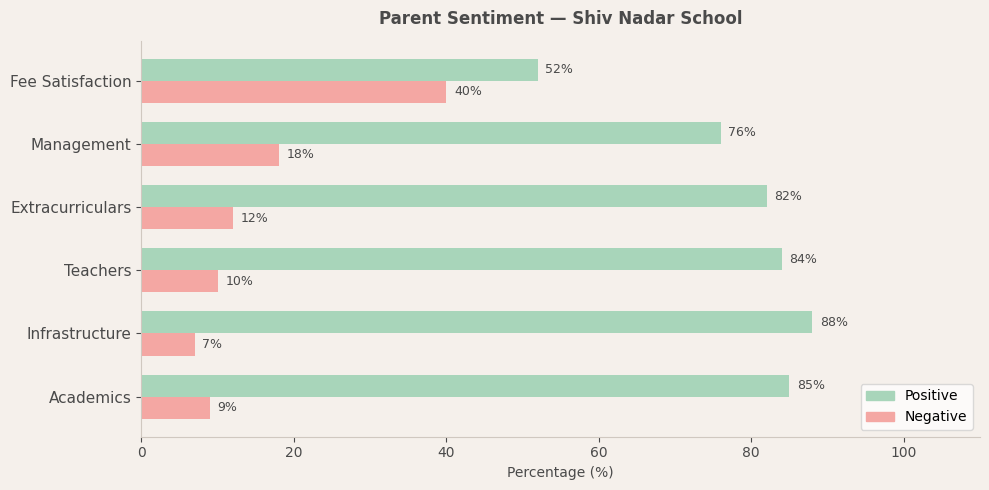 Shiv Nadar School Parent Review