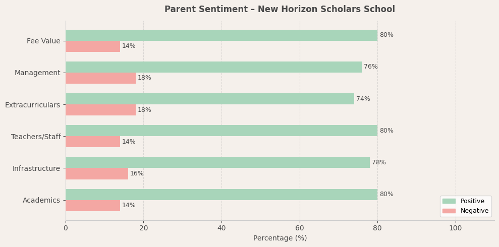 New Horizon Scholars School Parent Review