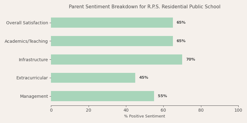 R.P.S. Residential Public School Parent Review