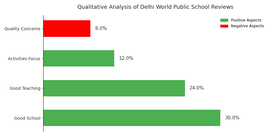 Delhi World Public School Parent Review