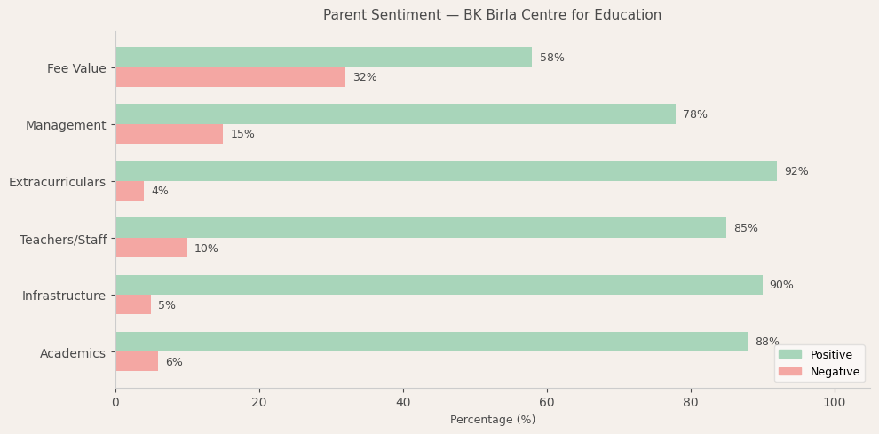 BK Birla Centre for Education Parent Review