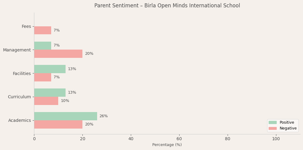 Birla Open Minds International School Parent Review