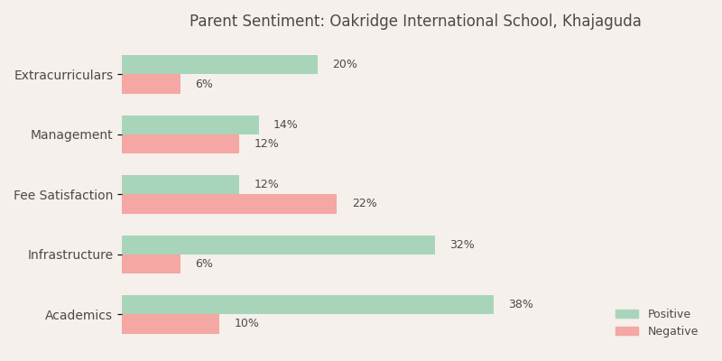 Oakridge International School Parent Review