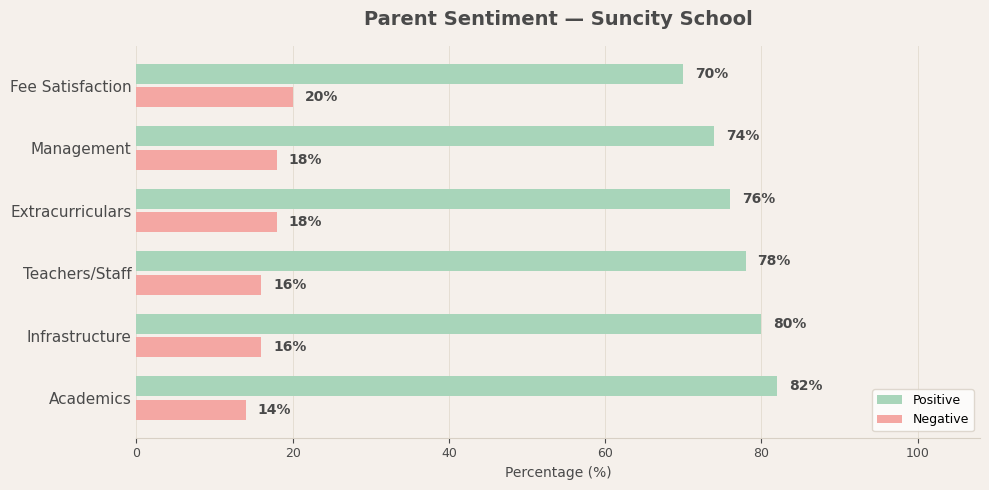 Parent sentiment breakdown for Suncity School Suncity School Parent Reviews