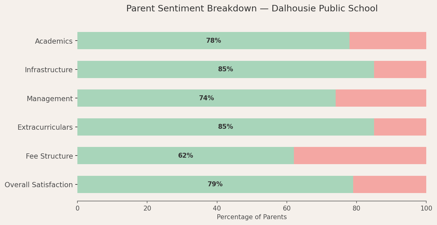 Admission Process of Dalhousie Public School