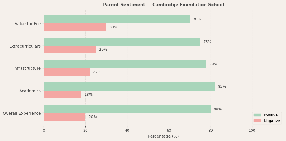 Cambridge Foundation School Parent Review