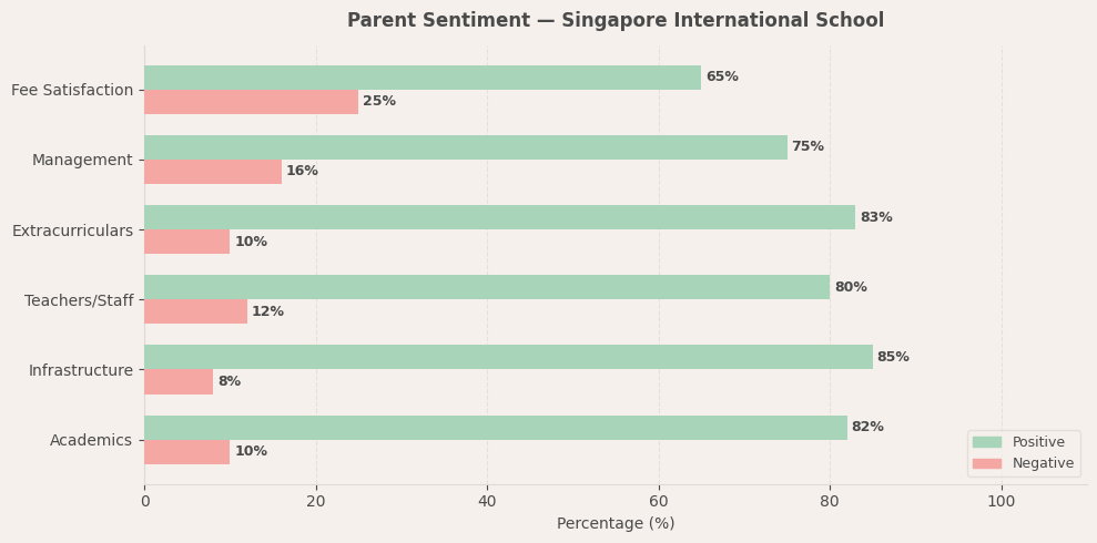 Singapore International School Parent Review