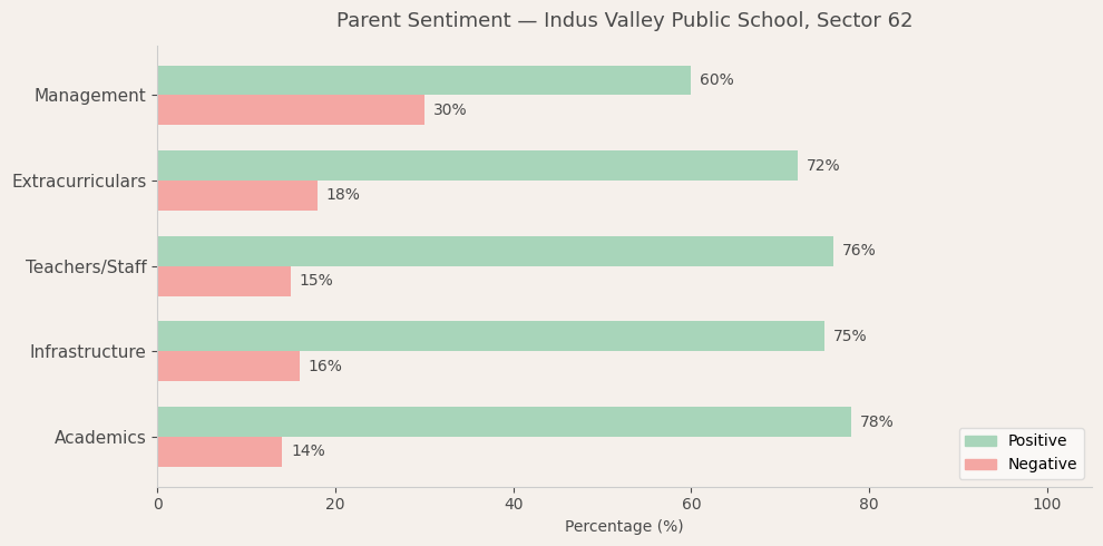 Indus Valley Public School Parent Review