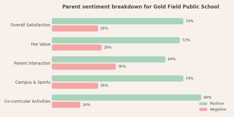 Gold Field Public School Parent Review