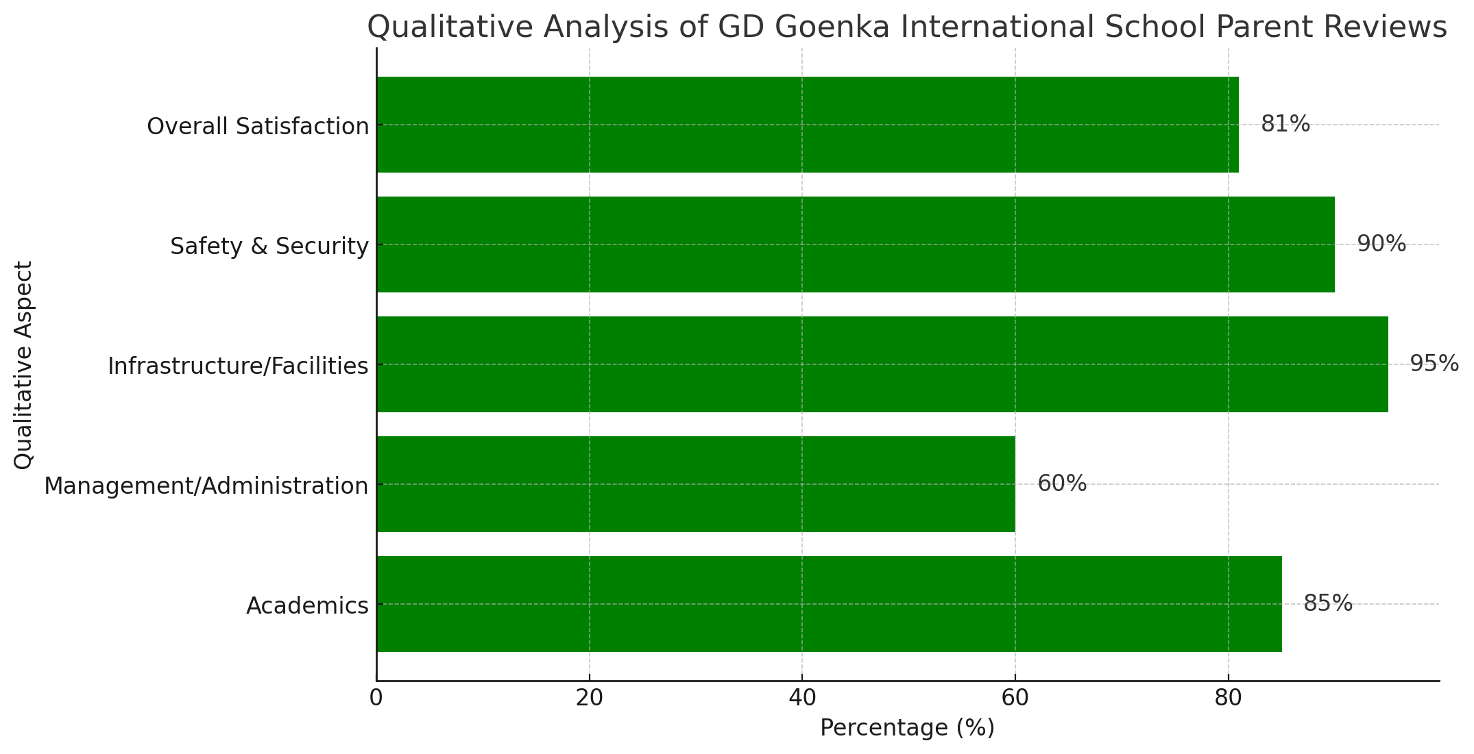 Analysis of Parent Reviews for GD Goenka International School (GGIS), Greater Noida West
