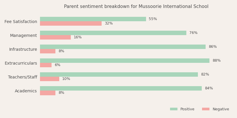 Mussoorie International School Parent Review