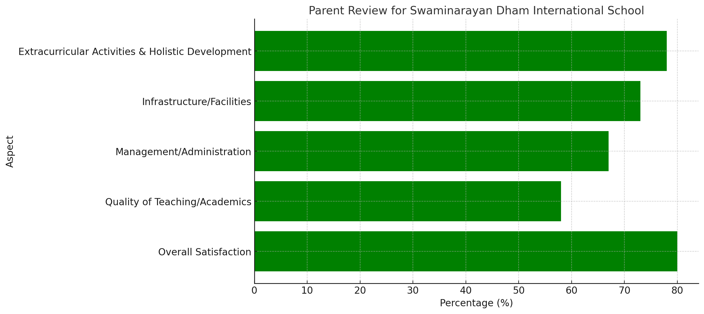 Parent Review for Swaminarayan Dham International School
