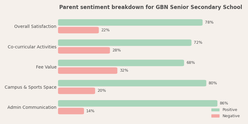 GBN Senior Secondary School Parent Review
