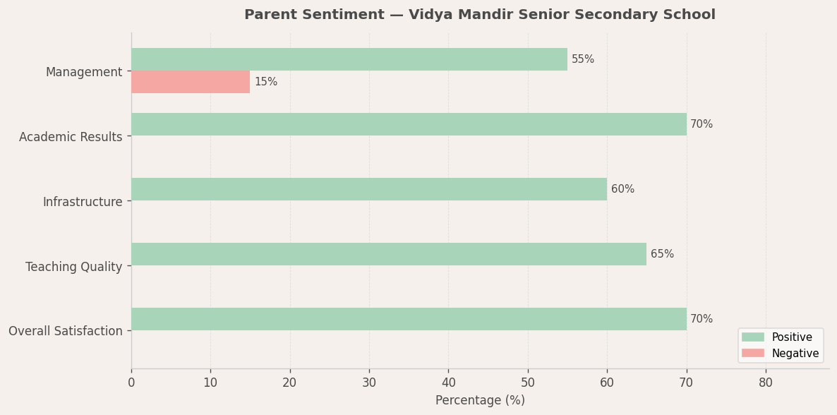 image-1782578482897 Vidya Mandir Senior Secondary School Parent Review