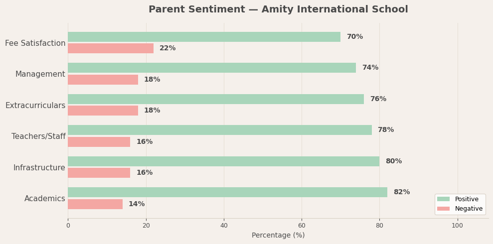 Parent sentiment breakdown for Amity International School Amity International School Parent Reviews