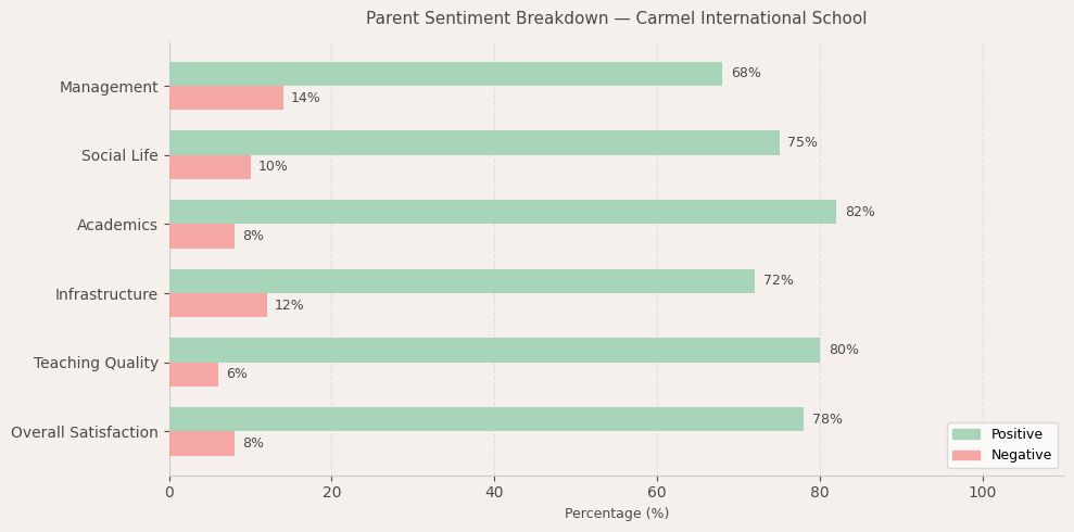 image-1780238698898 Carmel International School Parent Review