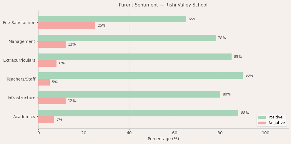 Rishi Valley School Parent Review