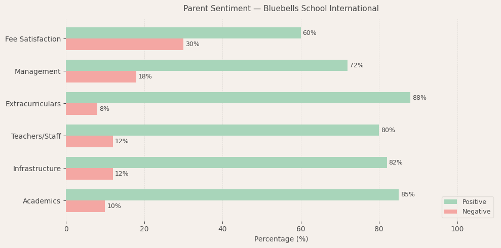 Bluebells School International Parent Review