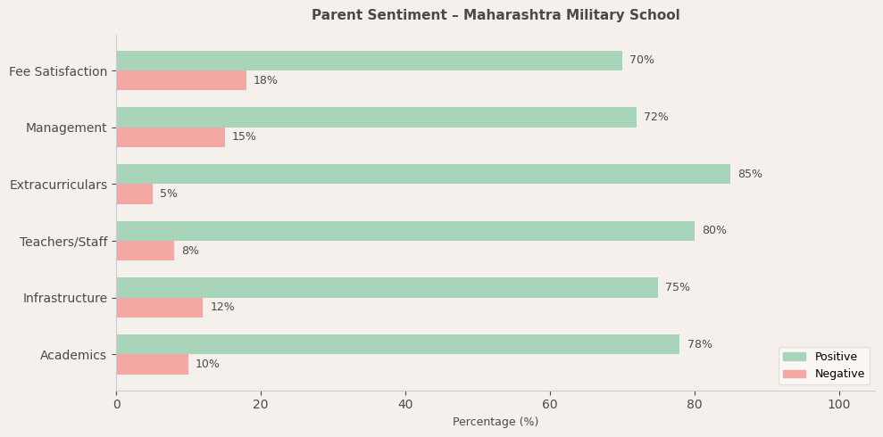 Maharashtra Military School Parent Review