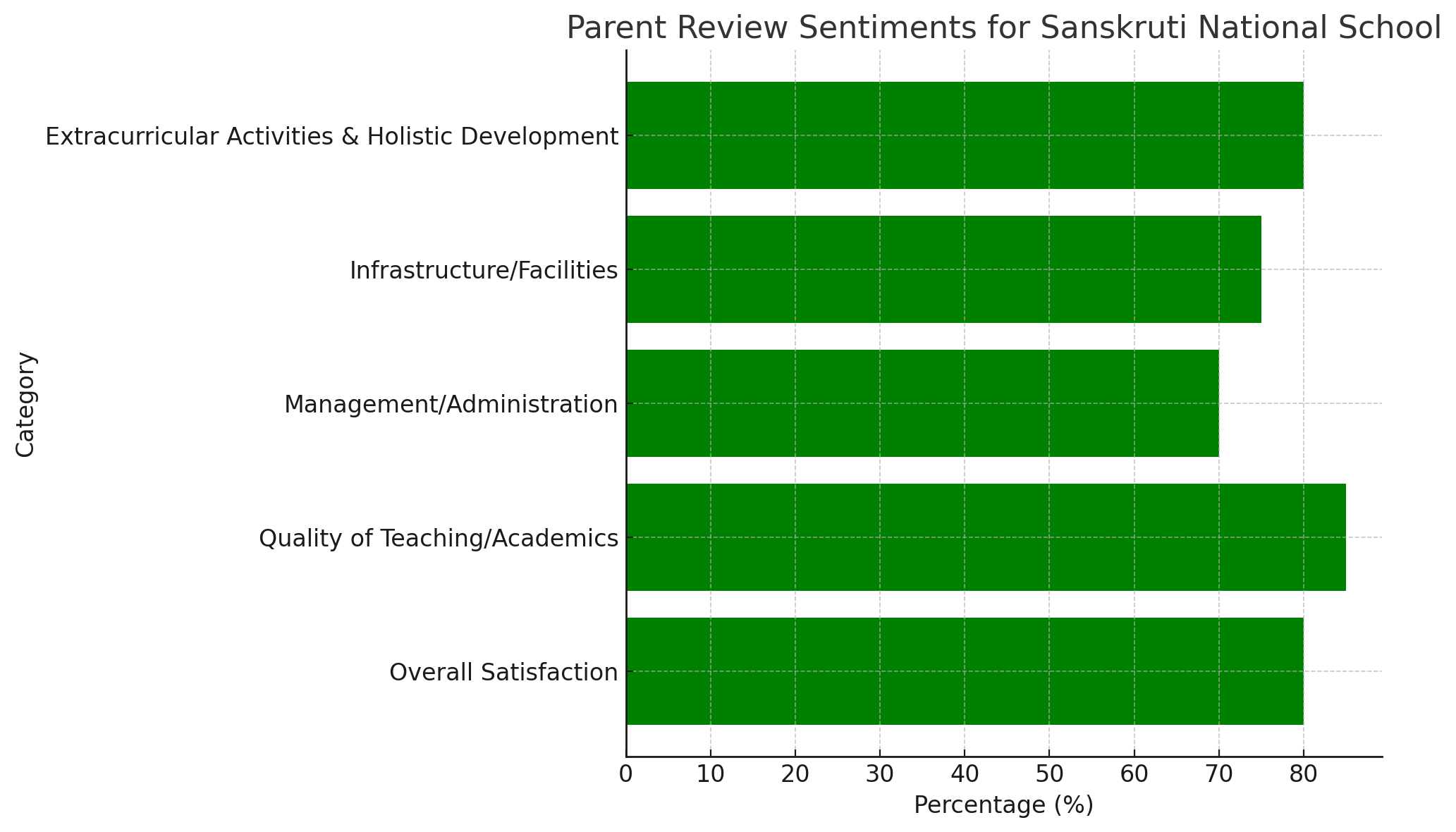 Parent Review for Sanskruti National School