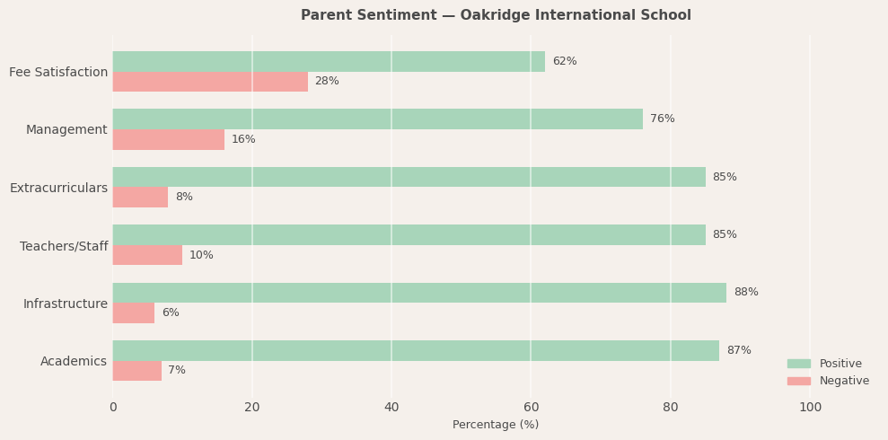 Oakridge International School Parent Review