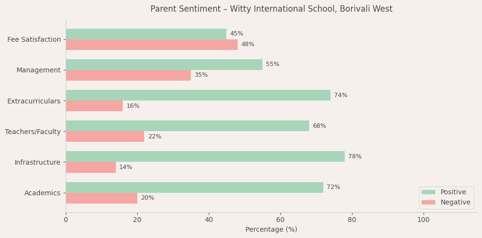 Witty International School Parent Review