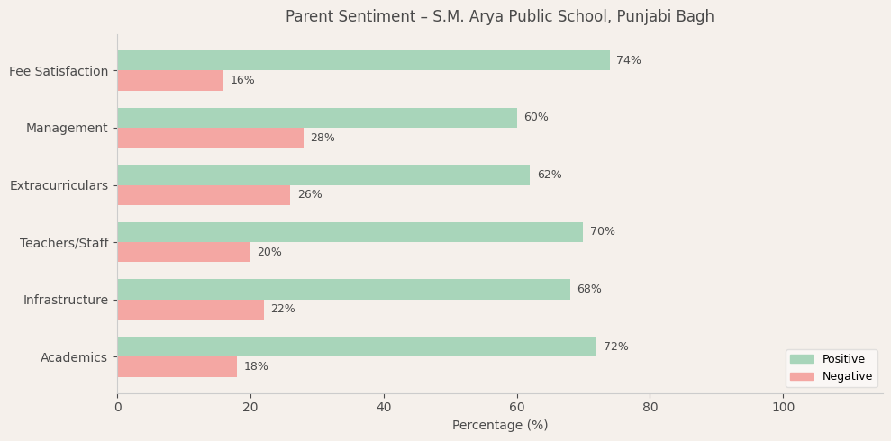 S.M. Arya Public School Parent Review